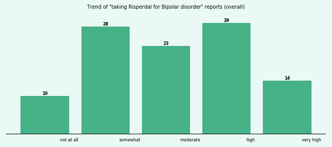 Does Risperdal work for your Bipolar disorder (overall)? Does Risperdal work for your Bipolar disorder (overall)?